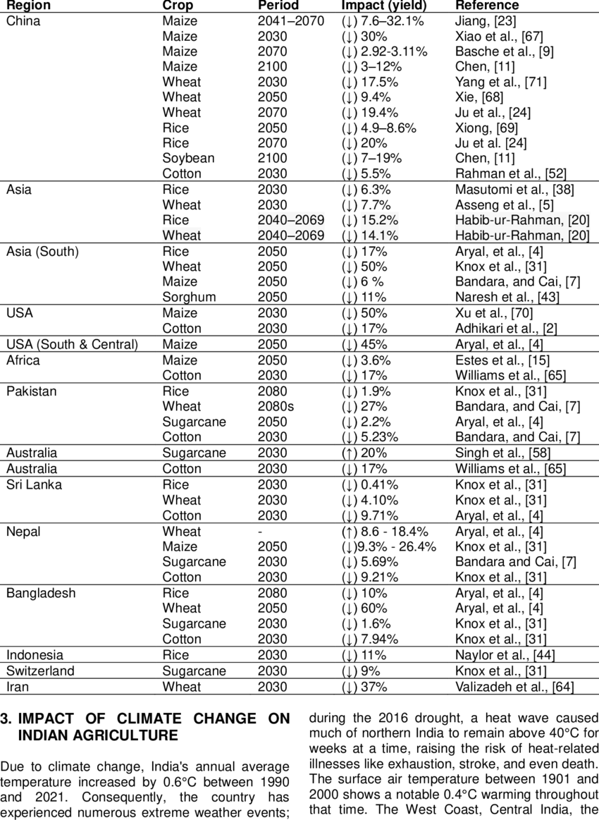 World Total Population