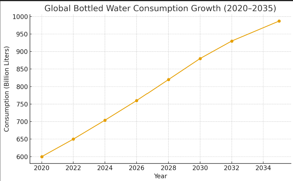 Global Bottled Water Consumption Growth (2020–2035)