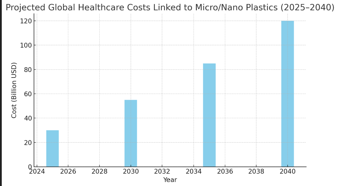 Projected Global Healthcare Costs Linked to Micro/Nano Plastics (2025–2040)